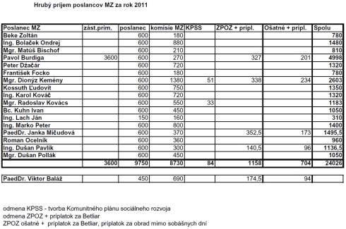 Poslanci MZ Rožňava a ich odmeny za rok 2011