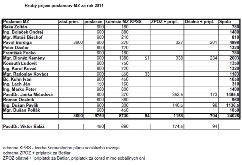 odmeny poslancov MZ Rožňava