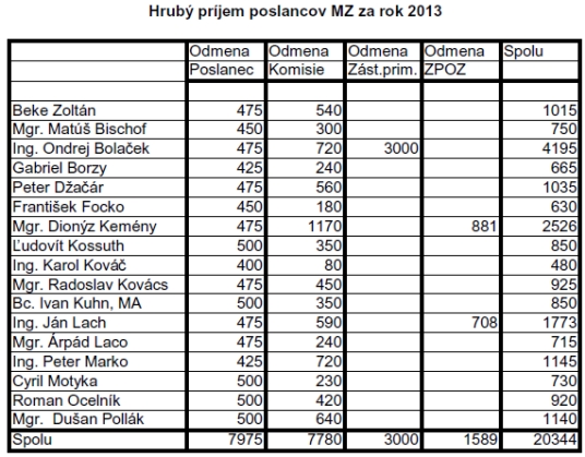 odmeny poslancov MZ Rožňava