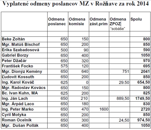 poslanci MZ Rožňava - odmeny za rok 2014