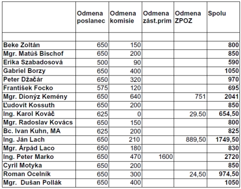 odmeny poslancov MZ Rožňava