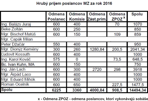 odmeny poslancov